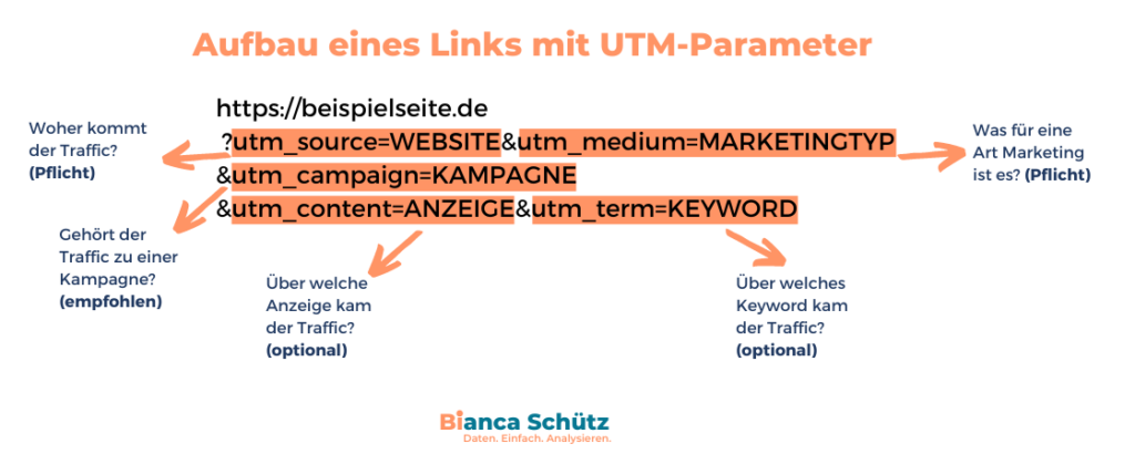 UTM Parameter: Werte deine Kampagnen in Google Analytics aus 6 UTM Link mit den einzelnen Parametern